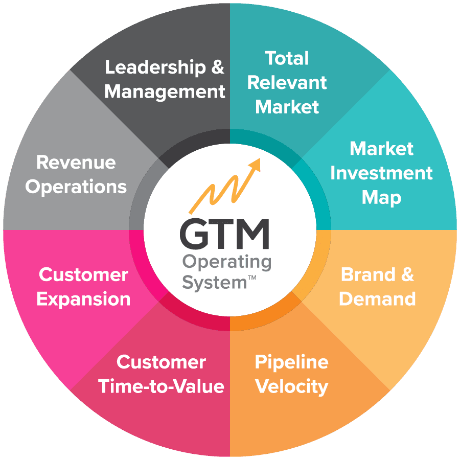 GTM Operating System Framework